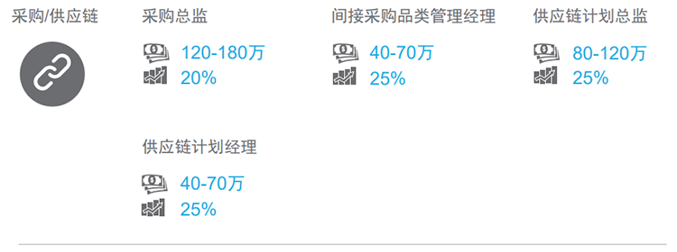 知名猎头公司利来国际(中国)国际的薪酬报告对采购领域的热门职位分析