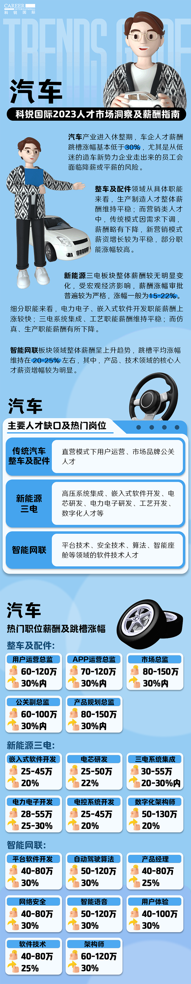 知名猎头公司利来国际(中国)国际的薪酬报告——《2023人才市场洞察及薪酬指南-汽车篇》