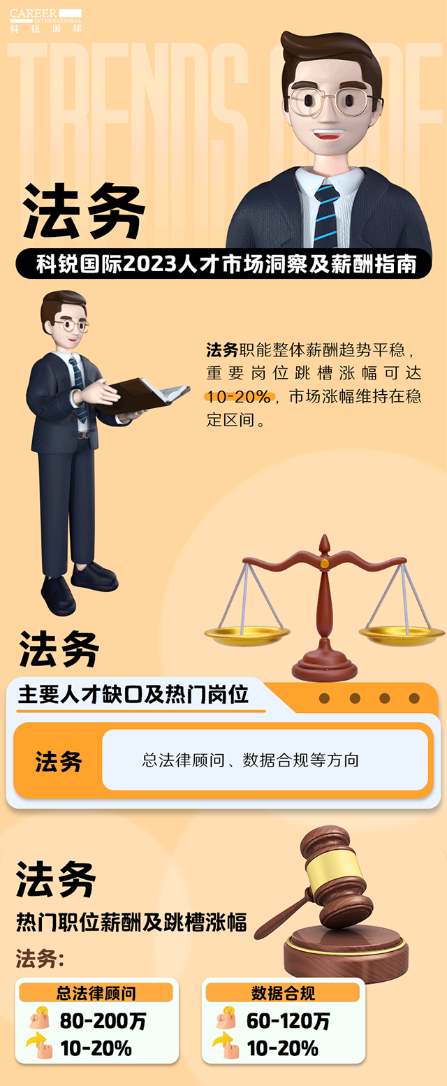 知名猎头公司利来国际(中国)国际发布的薪酬报告——《2023人才市场洞察及薪酬指南-法务篇》