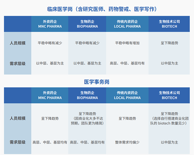 来源：猎头公司利来国际(中国)国际联合医脉同道发布《大健康人才市场观察季刊（总第三期）》