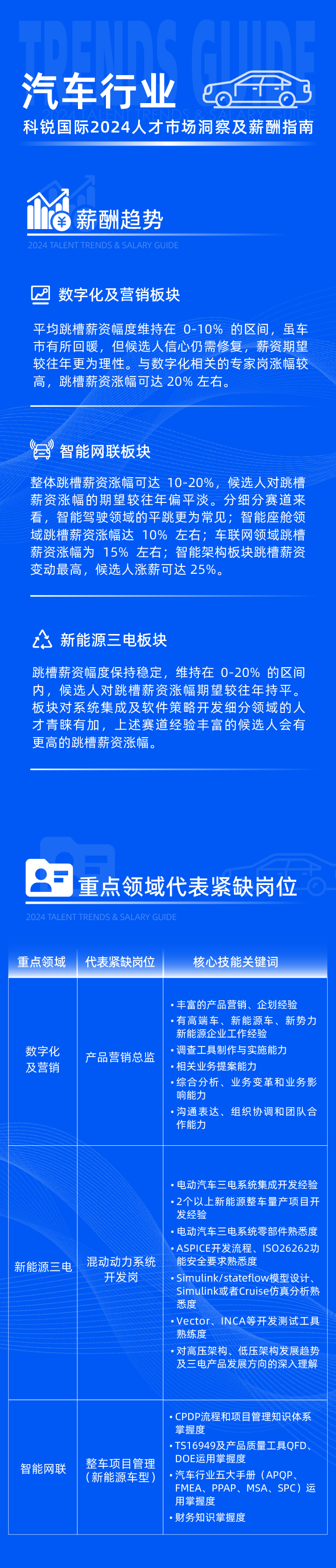 领先的猎头公司利来国际(中国)国际发布2024年汽车行业薪酬报告热招岗位及所需技能