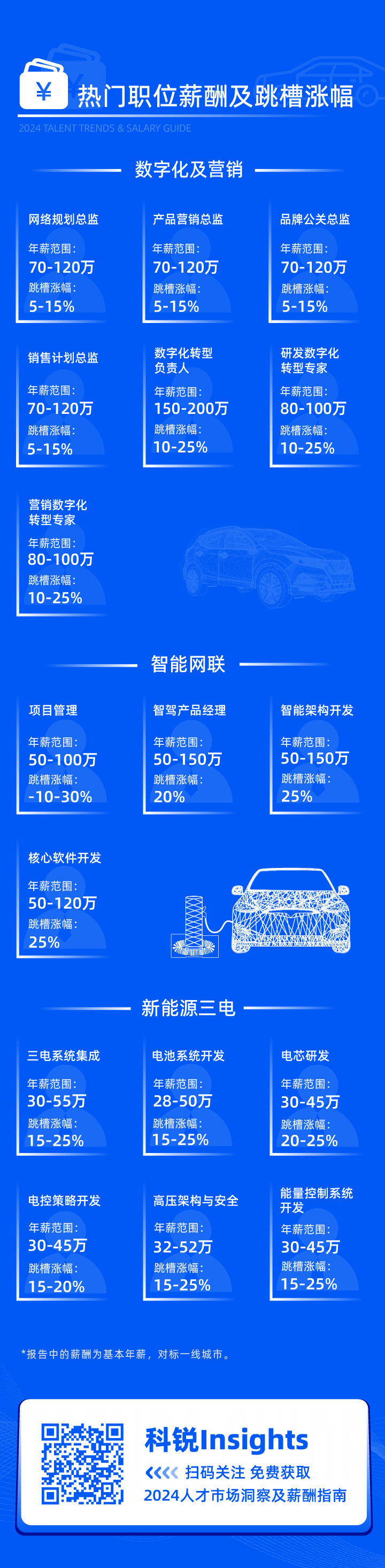 领先的猎头公司利来国际(中国)国际发布2024年汽车行业薪酬报告核心岗位及薪酬区间