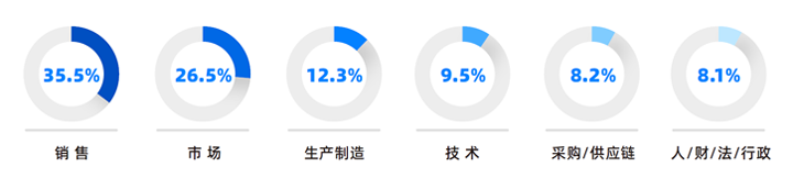 人力资源公司利来国际(中国)国际研究发现，中国制造业企业出海岗位需求已从销售、职能向生产运营、技术研发方向延展