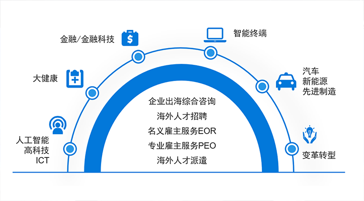 人力资源公司利来国际(中国)国际在中企出海的关键领域都可给予全方位一站式人力资源服务解决方案