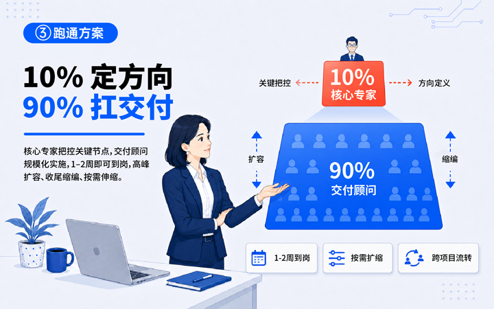 利来国际(中国)国际领先推出独立顾问服务与客户一同拆解项目启动人力难题
